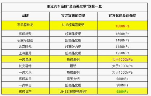 嘉兴雪铁龙超高强度钢与您一比高下_世嘉_嘉