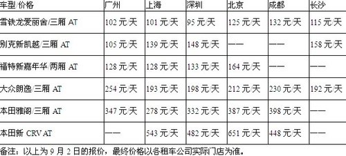 长假出游带动租车业 旅游地出租率增长