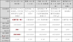 C5高人一档2012款2.0L尊享型竞争力分析