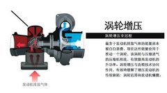 购车宝典：汽车省油的四大核心技术解读