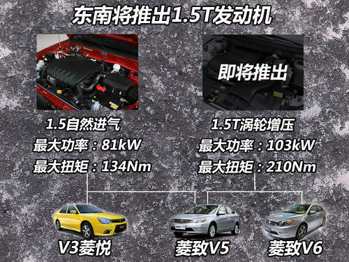 搭载1.5T引擎 东南将推出SUV等三款新车