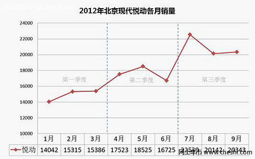 月销量连破2万大关 悦动中级车市场发威