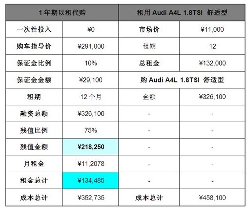 市场政策双助力 汽车融资租赁中国加速