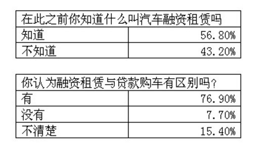 市场政策双助力 汽车融资租赁中国加速