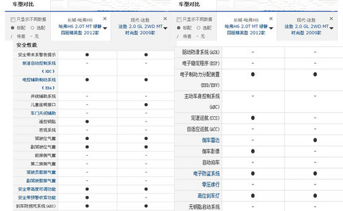 自主SUV长城H6对阵合资北京现代途胜