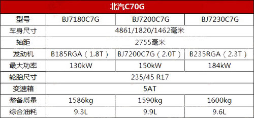 北京汽车C70G定名为绅宝 于12月上市