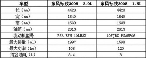 东风标致3008将亮相广州车展 年底上市