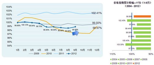 2012年9月中国乘用车价格指数