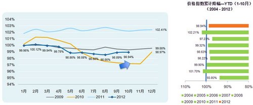 2012年10月中国乘用车价格指数