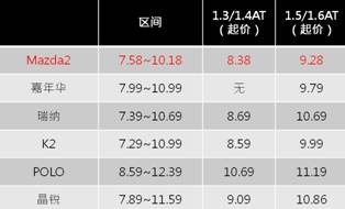 笑傲同级车 新Mazda2亮点夺目