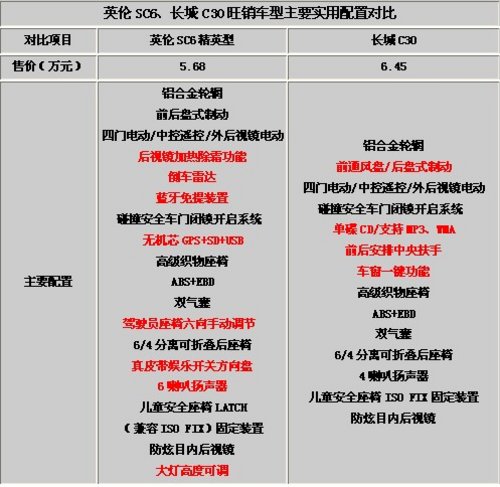 英伦SC6长城C30自主品牌主力车型跨级PK