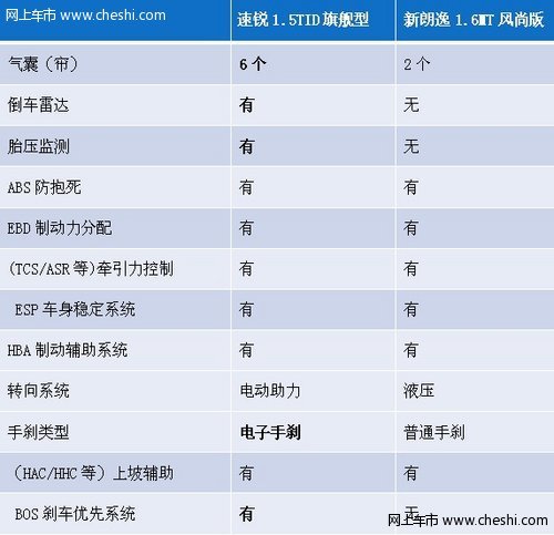 两款车型谁是智能先锋？速锐VS新朗逸