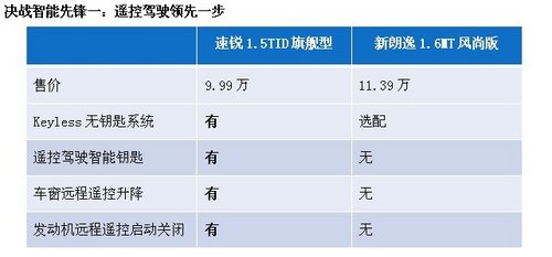 谁是智能先锋？速锐VS新朗逸