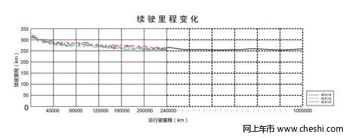 比亚迪e6电池寿命远远超出租车运营年限