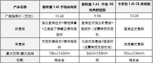 中级车王牌对决 冠军座驾=世嘉五大王牌