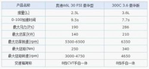 挑战霸主地位 克莱斯勒300C对比奥迪A6L