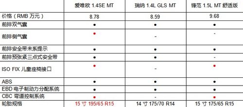 驾乘乐趣 节能环保 三款高品质A0级推荐