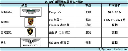 全新盖拉多超跑领衔 5款百万豪车大盘点