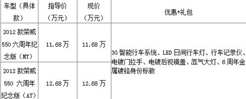 11．68万抢购荣威550 价值解析