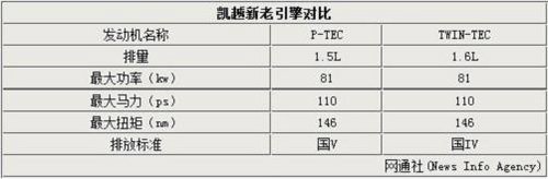 别克凯越不停产 换装上汽1.5L引擎