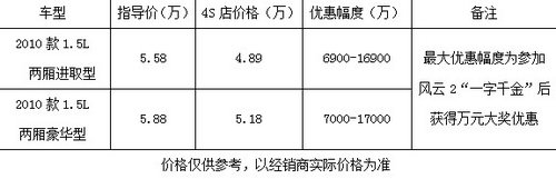 有车有苹果 风云2“一字千金”抢购季