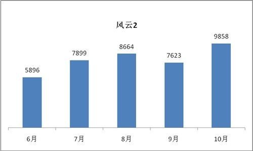 A0级市场风云际会 奇瑞风云2销量再创新高