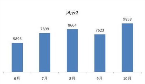 A0级市场 奇瑞风云2销量再创新高