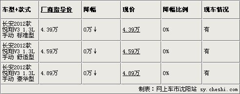 宇宸长安2012款悦翔V3 赠送3000元补贴