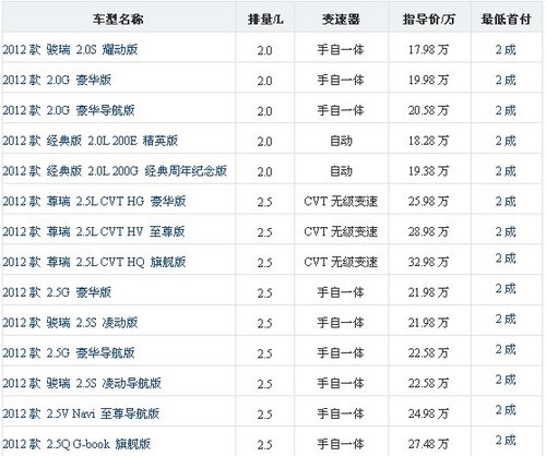 东鑫丰田年末冲量凯美瑞最低首付3.65万