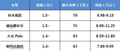 四款征战 CRC赛道的A0级 两厢车型推荐