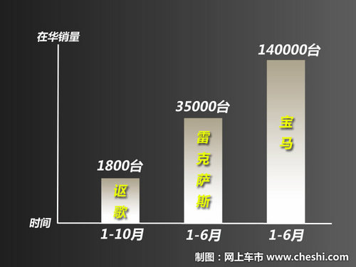 1至10月仅售1800台 讴歌在华陷退网危机