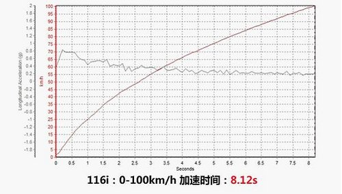 性能小钢炮的代表 太原宝诚BMW全新1系