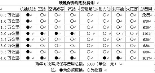 淄博车市 热门中型车用车成本pk:致胜对比迈锐宝      根据保养手册上