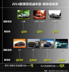 弱化排量/增強(qiáng)統(tǒng)一 英菲尼迪新命名體系