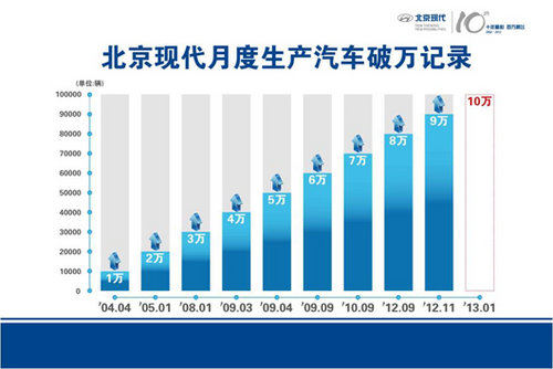 北京现代月产销量首破9万辆再上新阶梯
