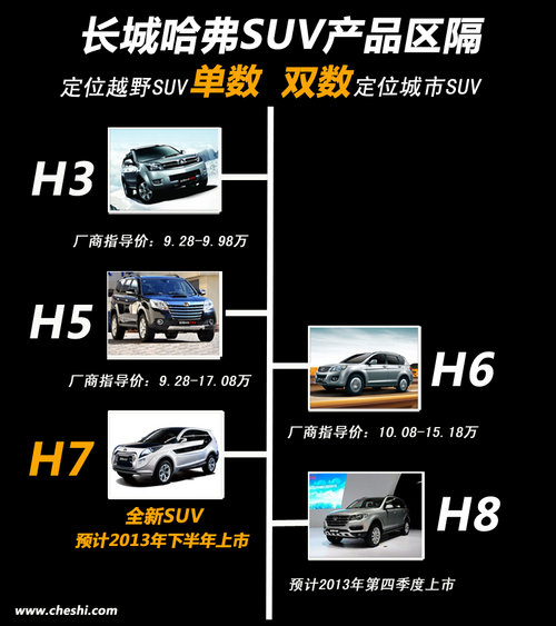 H6小改/H8上市 长城汽车2013年新车规划