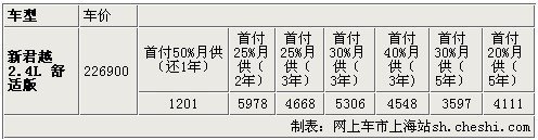 新君越 2.4舒適版 AT 月供1154元起
