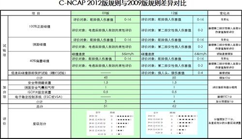 新CR-V C-NCAP新规之下获五星安全评价