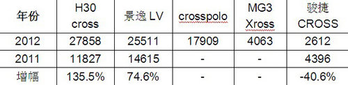 都是跨界车 东风风神H30 CROSS缘何做了年度“双冠王”？