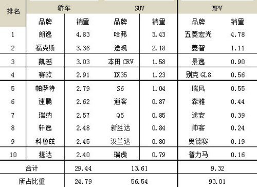 五菱宏光月销4.8万辆 国内MPV市场冠军