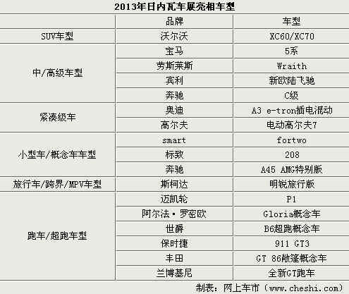 直击三月日内瓦车展 多款新车发布汇总