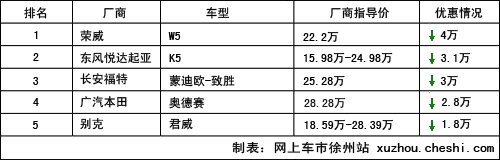 本周降价排行TOP 5 最高让利优惠4万元