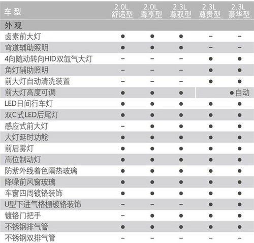 东风雪铁龙新C5配置信息曝光 17.69万起