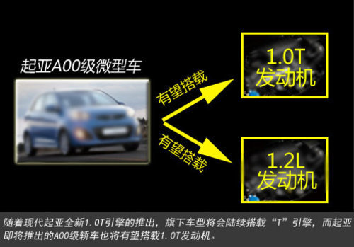 起亚将产A00级微型车“K1”PK铃木奥拓