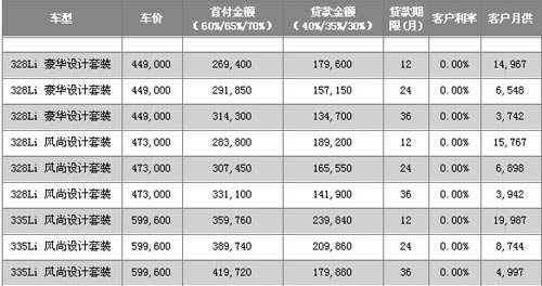 悦享3系 华晨宝马新春优惠方案大解析