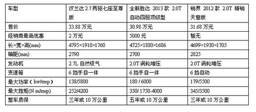 父亲的胸怀 试驾汉兰达