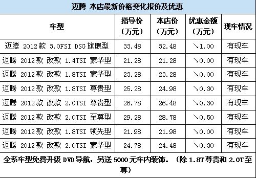 迈腾最高直降现金10000元 赠5000元装饰