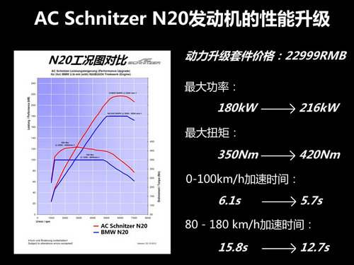 动力升20% AC Schnitzer推宝马改装套件