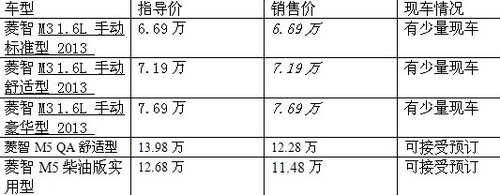 2013款菱智M3抢购全面脱销 5.68万起