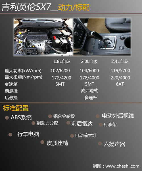 推荐2.0L高配车型 吉利英伦SX7购买指南